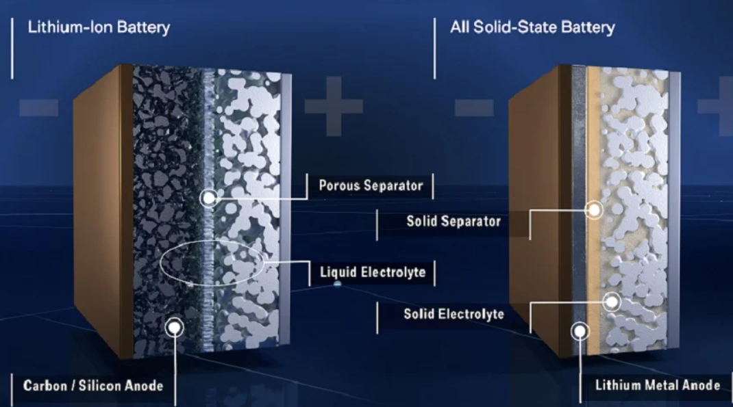 Lithium-Ion vs. Solid-State Batteries 