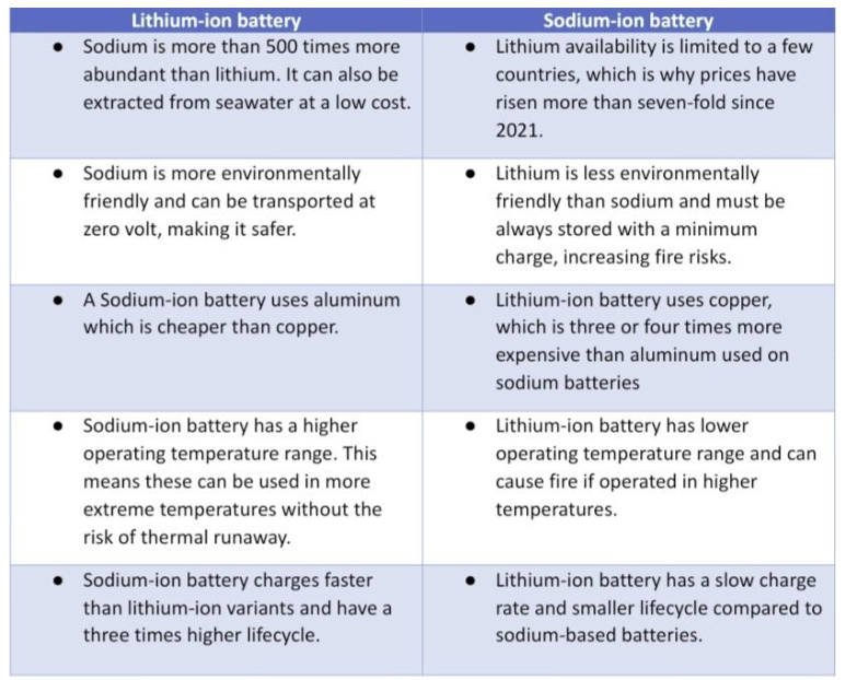 lithium ion batteries vs sodium ion batteries