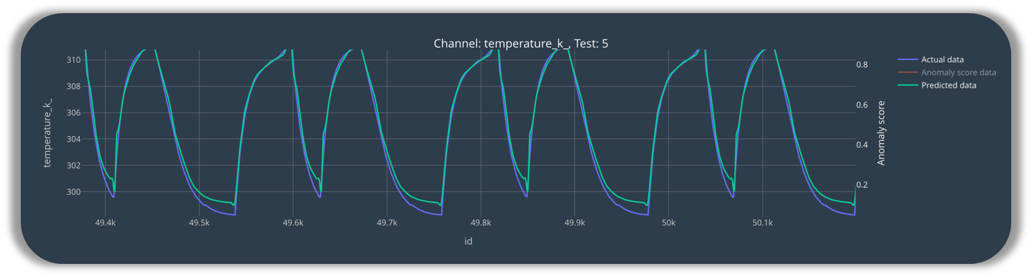 simple thresholds indicate more complex hidden behaviour in the test channels.