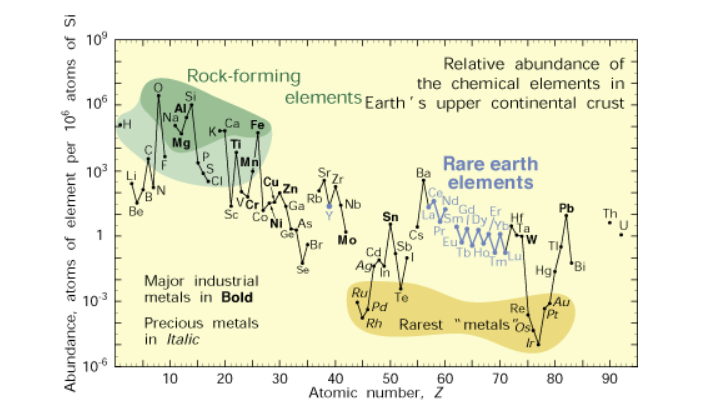 sodium ion in earths crust